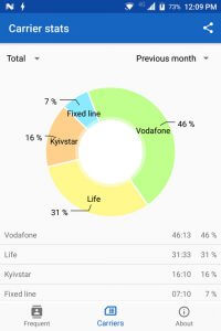 Call Stats carrier stats